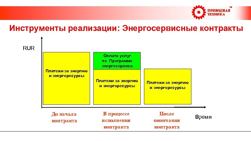  Инструменты реализации: Энергосервисные контракты RUR Оплата услуг по Программе энергосервиса Платежи за энергию