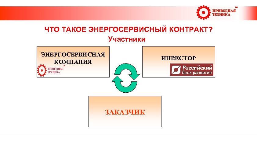  ЧТО ТАКОЕ ЭНЕРГОСЕРВИСНЫЙ КОНТРАКТ? Участники ЭНЕРГОСЕРВИСНАЯ КОМПАНИЯ ЗАКАЗЧИК ИНВЕСТОР 