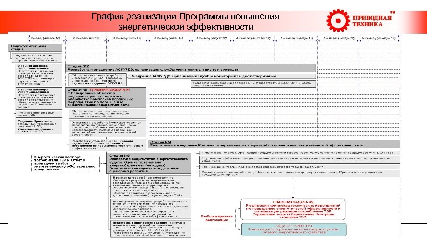  График реализации Программы повышения энергетической эффективности 