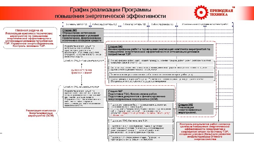  График реализации Программы повышения энергетической эффективности 