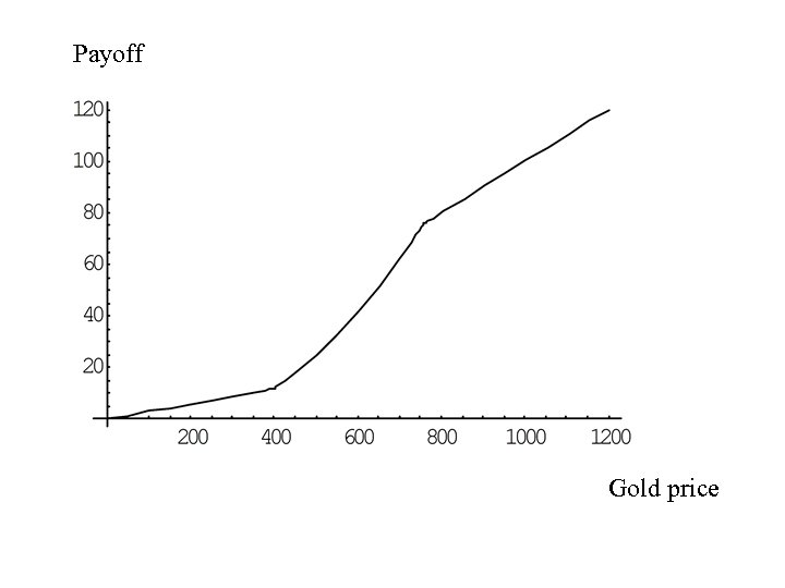 Payoff Gold price 