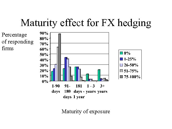 Maturity effect for FX hedging Percentage of responding firms Maturity of exposure 