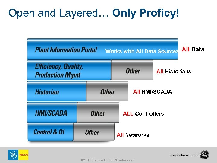 Open and Layered… Only Proficy! Works with All Data Sources All Data All Historians
