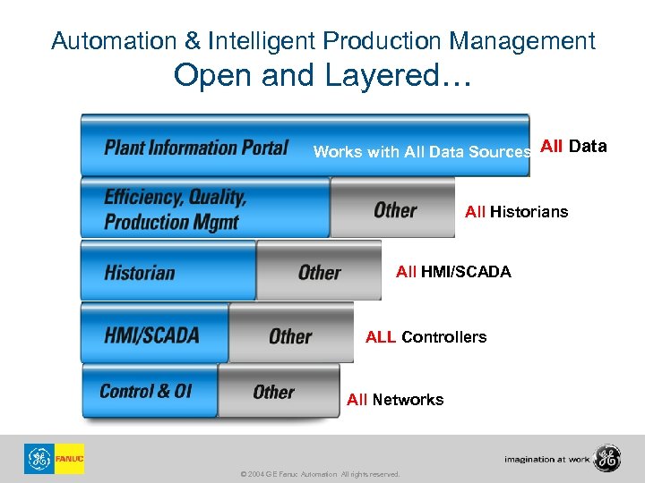 Automation & Intelligent Production Management Open and Layered… Works with All Data Sources All
