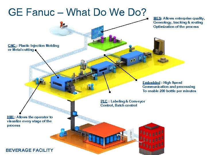GE Fanuc – What Do We Do? MES: Allows enterprise quality, Geneology, tracking &