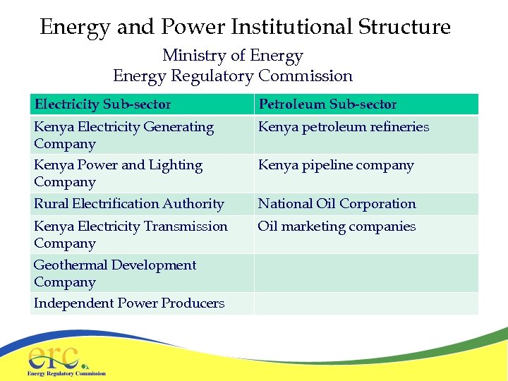 Energy and Power Institutional Structure Ministry of Energy Regulatory Commission Electricity Sub-sector Petroleum Sub-sector