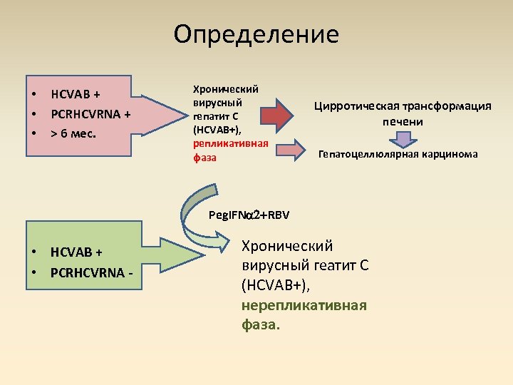 Определение • • • HCVAB + PCRHCVRNA + > 6 мес. Хронический вирусный гепатит