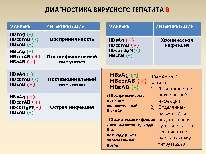 ДИАГНОСТИКА ВИРУСНОГО ГЕПАТИТА В МАРКЕРЫ HBs. Ag (-) HBcor. AB (-) HBs. AB (-)
