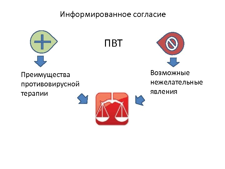 Информированное согласие ПВТ Преимущества противовирусной терапии Возможные нежелательные явления 