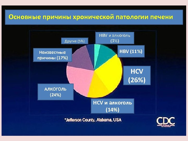 Основные причины хронической патологии печени Другие (5%) Неизвестные причины (17%) HBV и алкоголь (3%)