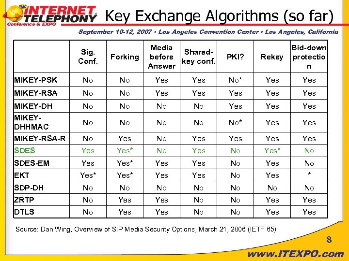 Key Exchange Algorithms (so far) September 10 -12, 2007 • Los Angeles Convention Center