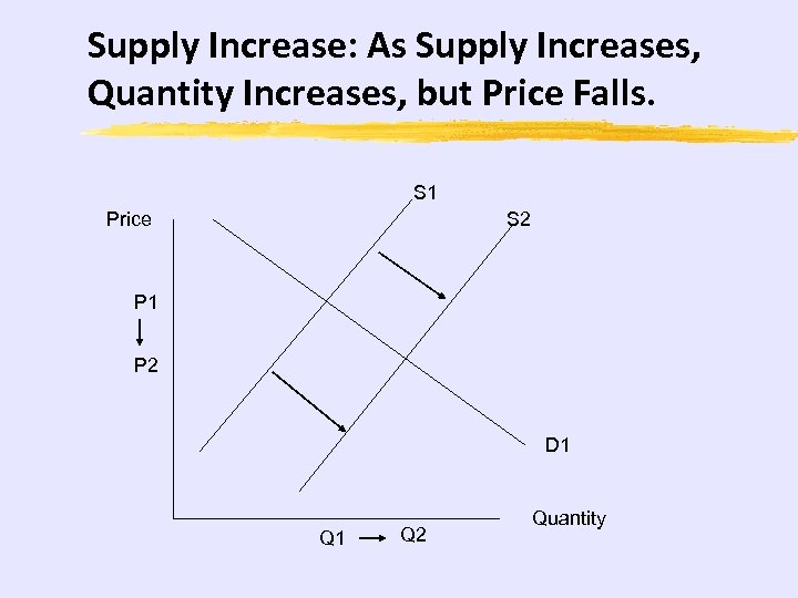 Supply Increase: As Supply Increases, Quantity Increases, but Price Falls. S 1 Price S