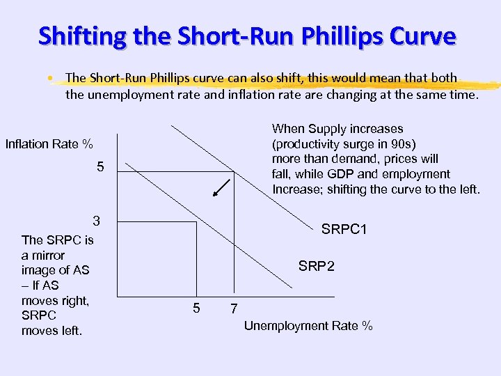Shifting the Short-Run Phillips Curve • The Short-Run Phillips curve can also shift, this