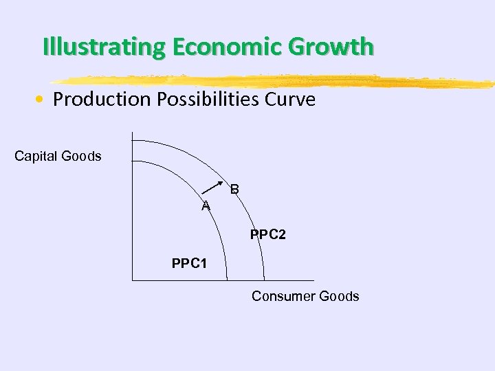 Illustrating Economic Growth • Production Possibilities Curve Capital Goods B A PPC 2 PPC