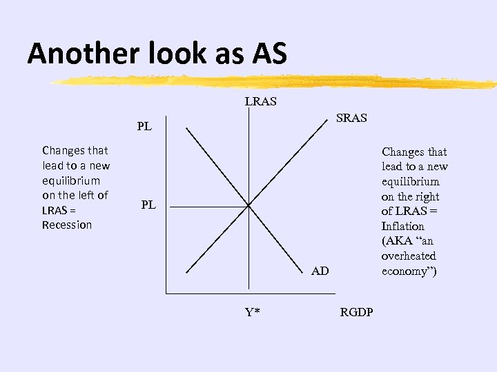 Another look as AS LRAS SRAS PL Changes that lead to a new equilibrium