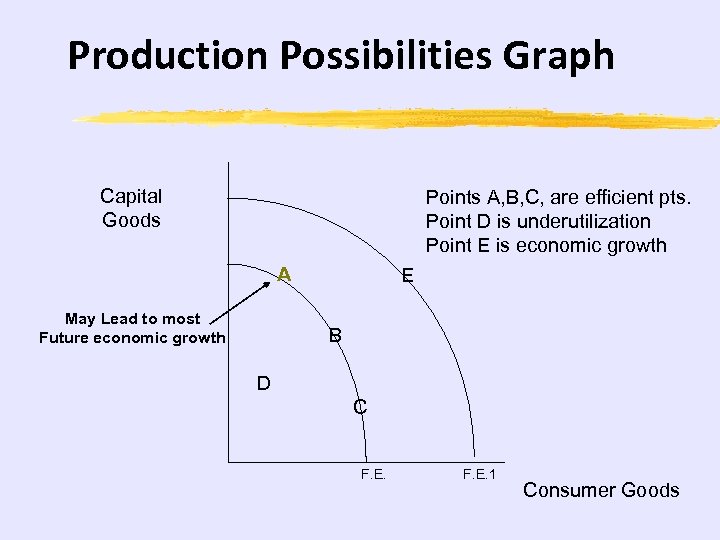 Production Possibilities Graph Capital Goods Points A, B, C, are efficient pts. Point D