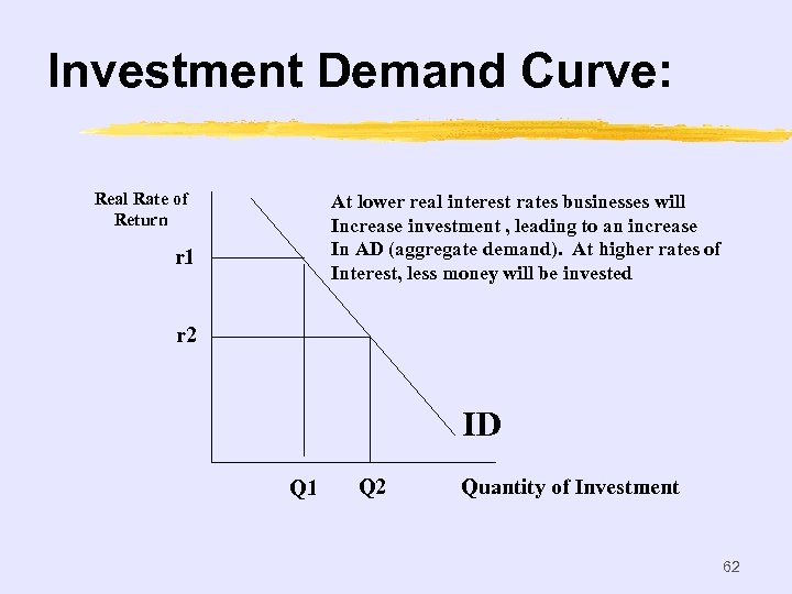Investment Demand Curve: Real Rate of Return At lower real interest rates businesses will