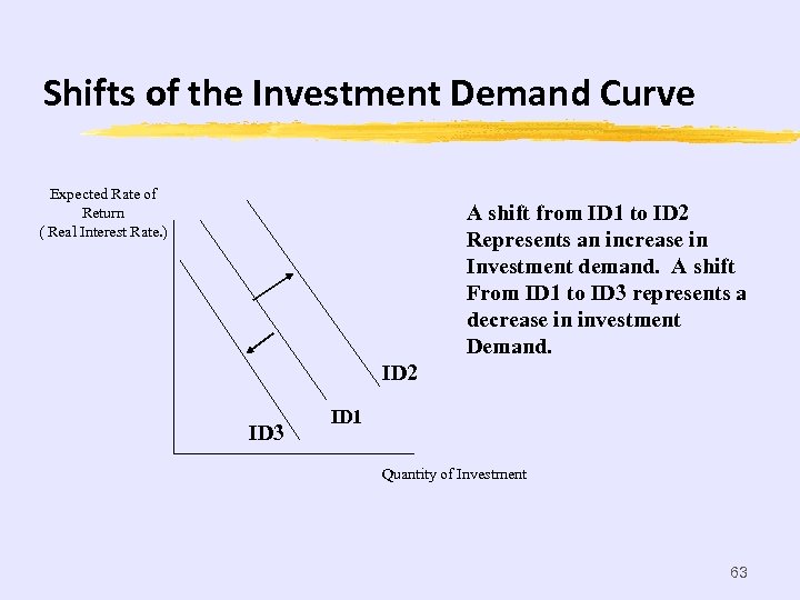 Shifts of the Investment Demand Curve Expected Rate of Return ( Real Interest Rate.