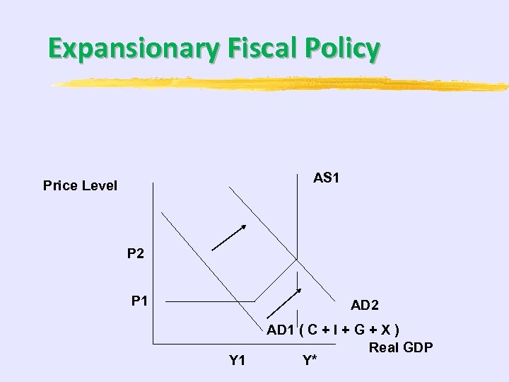 Expansionary Fiscal Policy AS 1 Price Level P 2 P 1 AD 2 Y