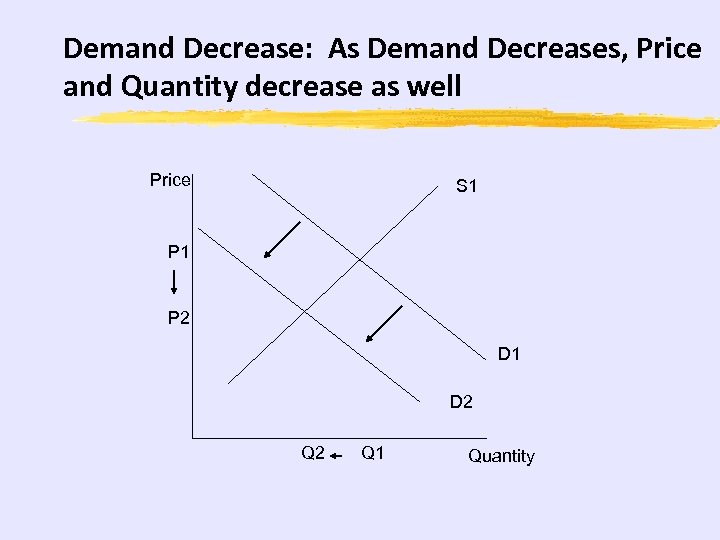 Demand Decrease: As Demand Decreases, Price and Quantity decrease as well Price S 1