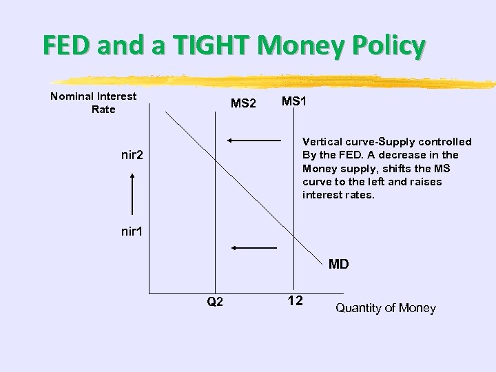 FED and a TIGHT Money Policy Nominal Interest Rate MS 2 MS 1 Vertical