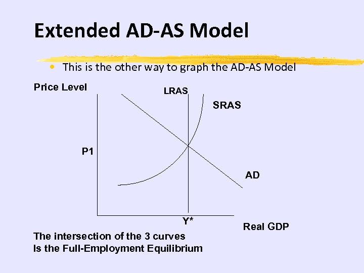 Extended AD-AS Model • This is the other way to graph the AD-AS Model