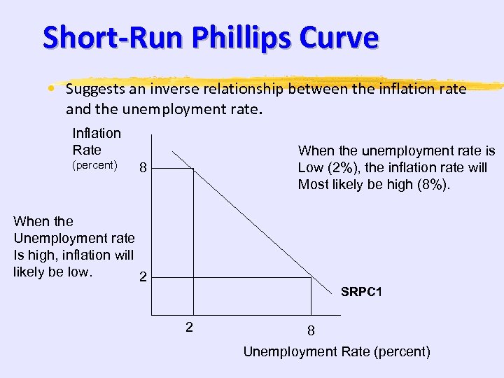 Short-Run Phillips Curve • Suggests an inverse relationship between the inflation rate and the