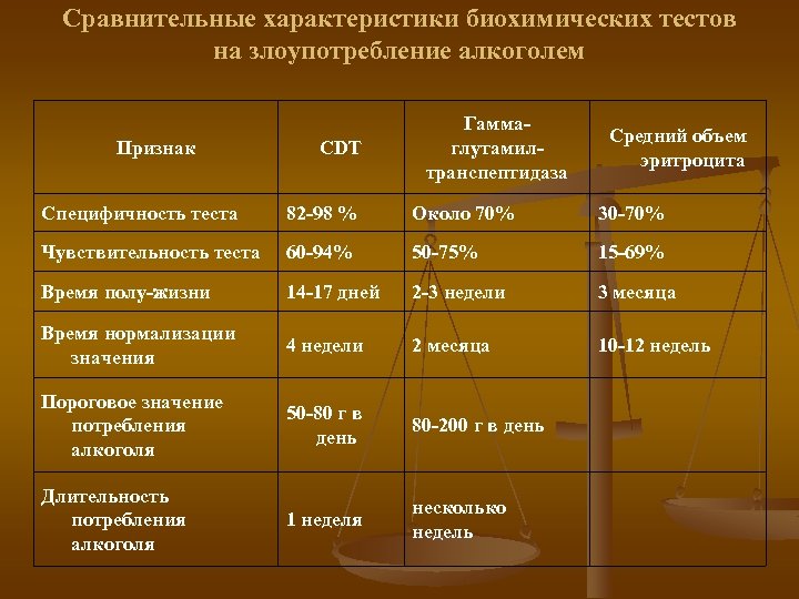 Сравнительные характеристики биохимических тестов на злоупотребление алкоголем Признак Специфичность теста CDT 82 -98 %