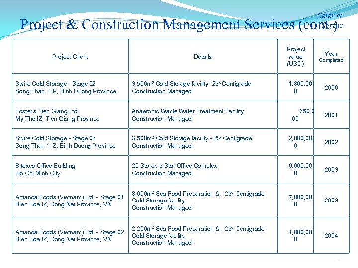 Celer et Certus Project & Construction Management Services (cont. ) Project Client Details Project
