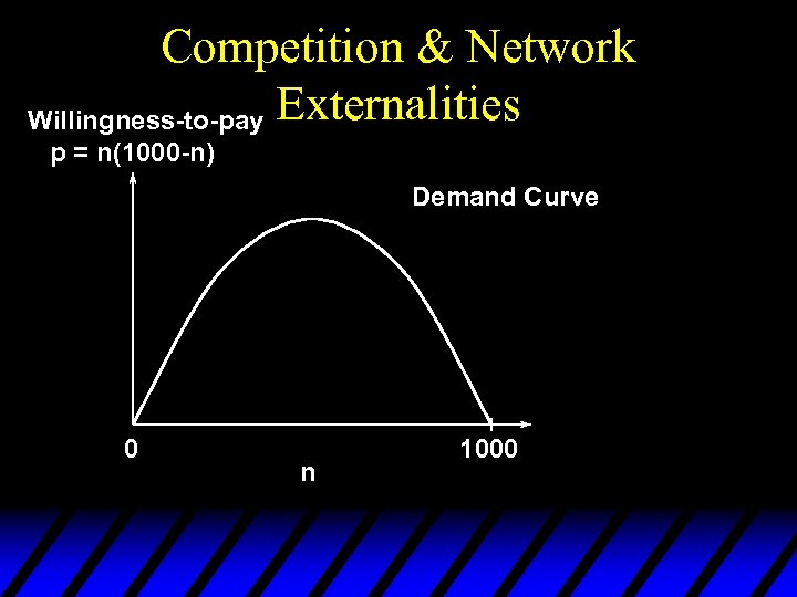 Competition & Network Willingness-to-pay Externalities p = n(1000 -n) Demand Curve 0 n 1000