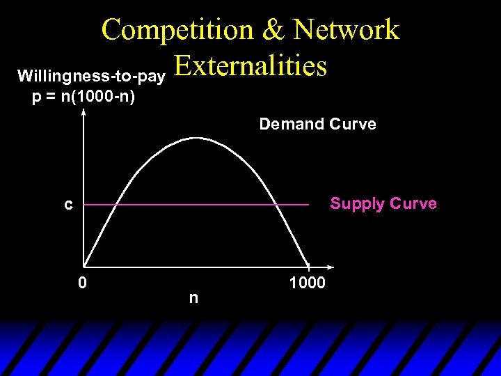 Competition & Network Willingness-to-pay Externalities p = n(1000 -n) Demand Curve Supply Curve c