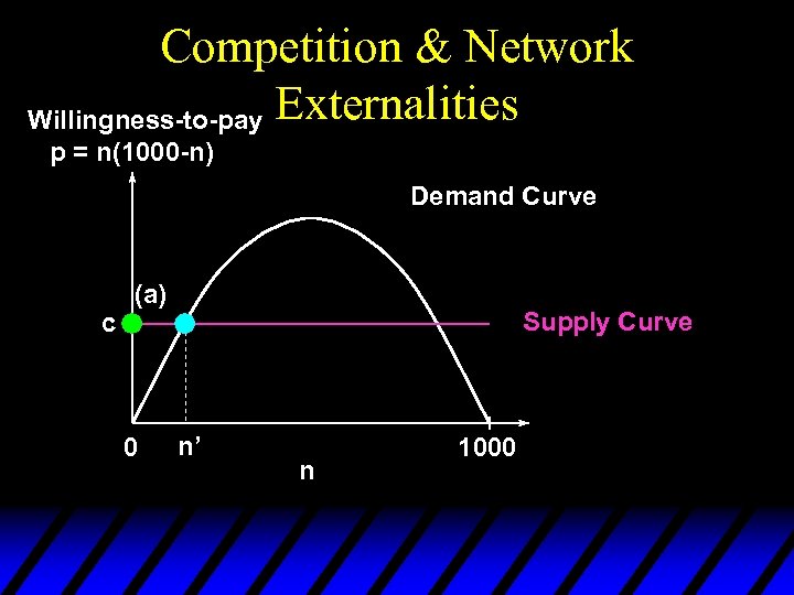 Competition & Network Willingness-to-pay Externalities p = n(1000 -n) Demand Curve c (a) 0