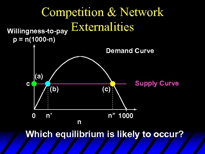 Competition & Network Willingness-to-pay Externalities p = n(1000 -n) Demand Curve c (a) (b)