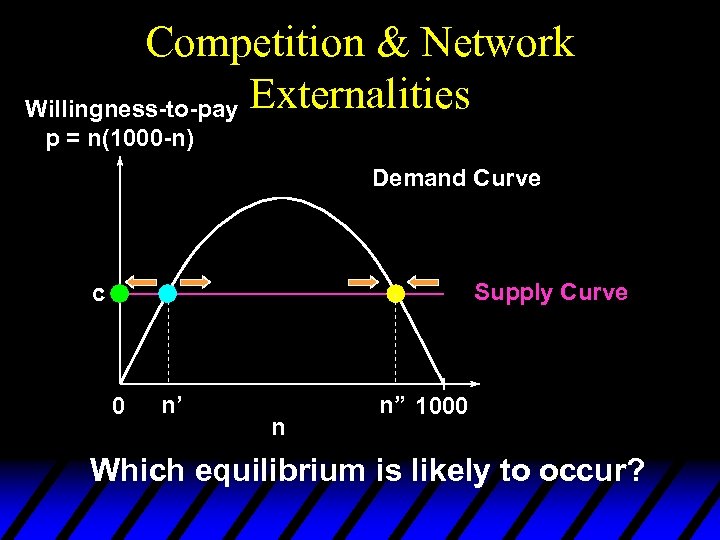 Competition & Network Willingness-to-pay Externalities p = n(1000 -n) Demand Curve Supply Curve c