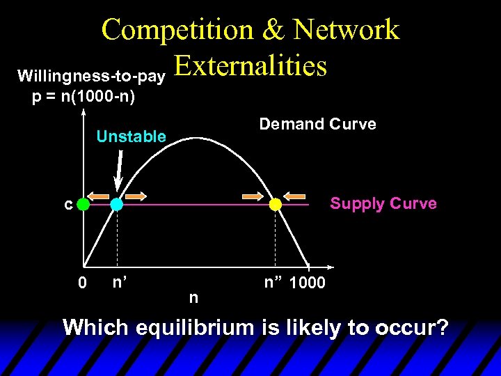 Competition & Network Willingness-to-pay Externalities p = n(1000 -n) Demand Curve Unstable Supply Curve