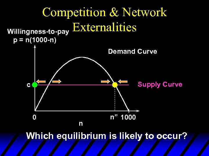 Competition & Network Willingness-to-pay Externalities p = n(1000 -n) Demand Curve Supply Curve c