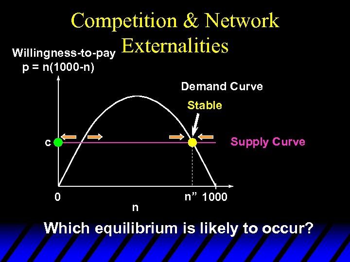 Competition & Network Willingness-to-pay Externalities p = n(1000 -n) Demand Curve Stable Supply Curve