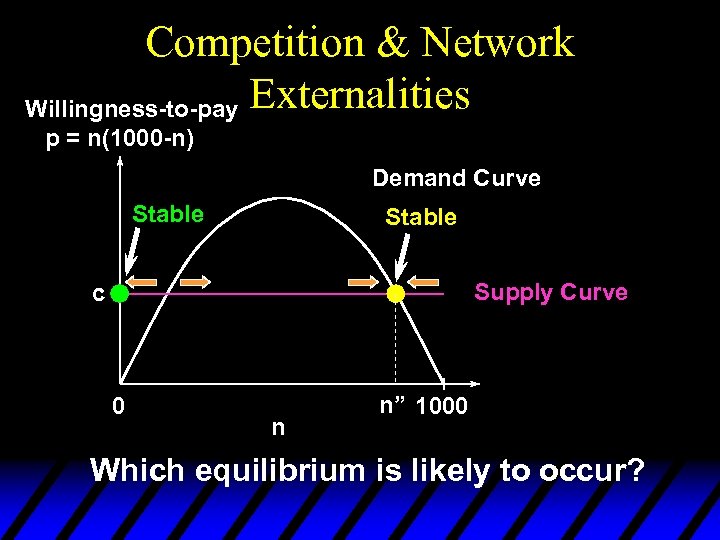 Competition & Network Willingness-to-pay Externalities p = n(1000 -n) Demand Curve Stable Supply Curve
