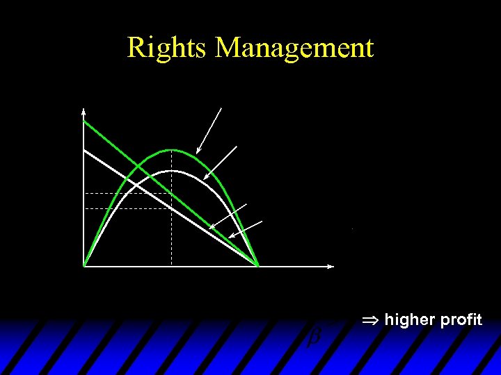 Rights Management higher profit 