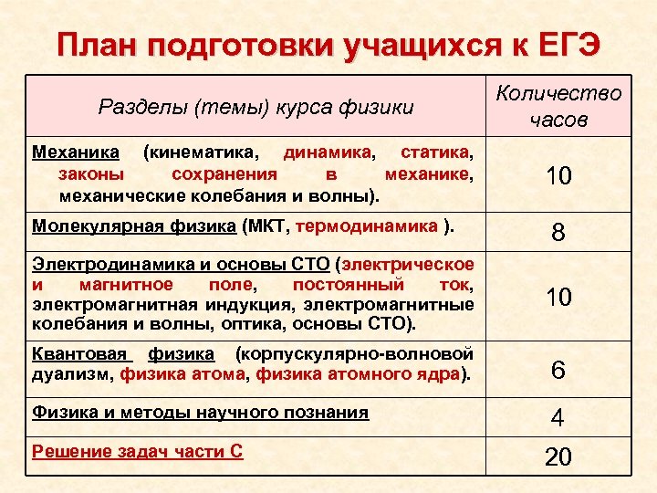 План подготовки учащихся к ЕГЭ Разделы (темы) курса физики Количество часов Механика (кинематика, динамика,