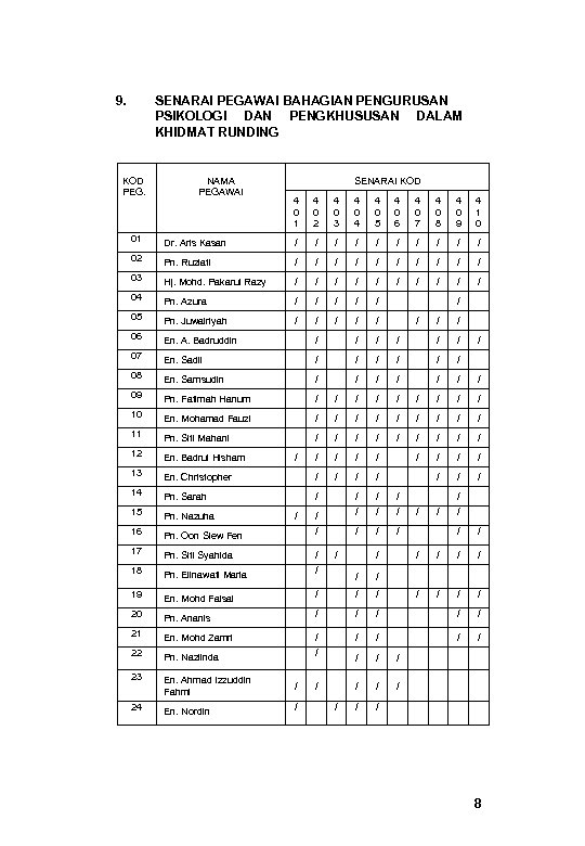 9. SENARAI PEGAWAI BAHAGIAN PENGURUSAN PSIKOLOGI DAN PENGKHUSUSAN DALAM KHIDMAT RUNDING KOD PEG. NAMA