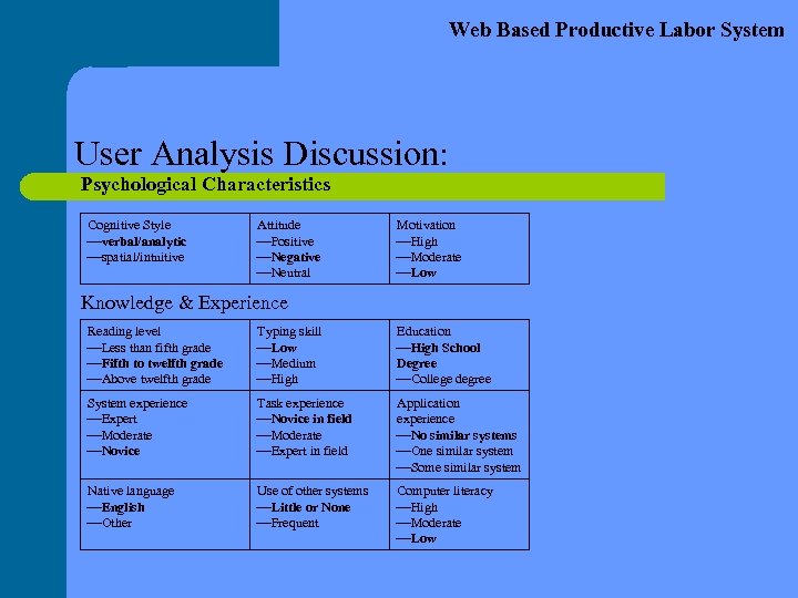Web Based Productive Labor System User Analysis Discussion: Psychological Characteristics Cognitive Style verbal/analytic spatial/intuitive