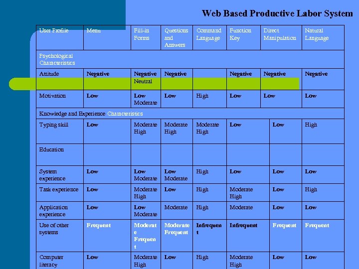 Web Based Productive Labor System User Profile Menu Fill-in Forms Questions and Answers Attitude