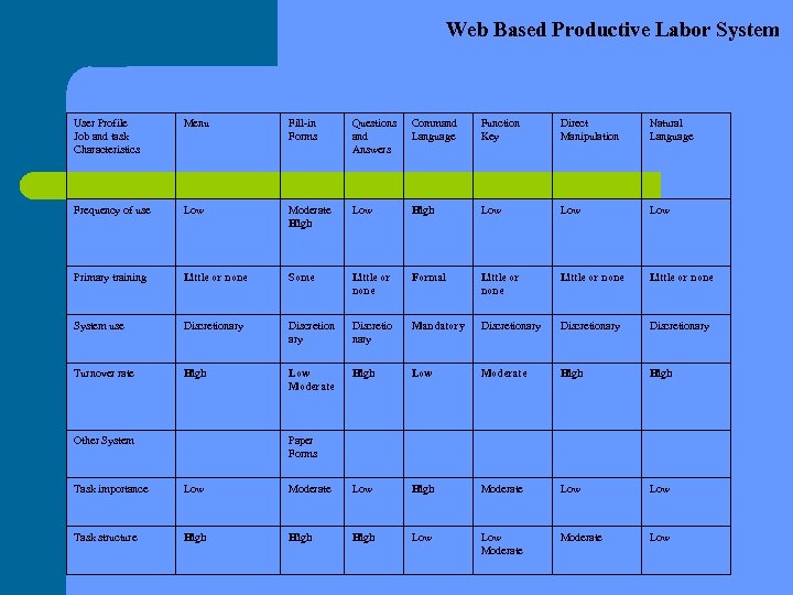 Web Based Productive Labor System User Profile Job and task Characteristics Menu Fill-in Forms