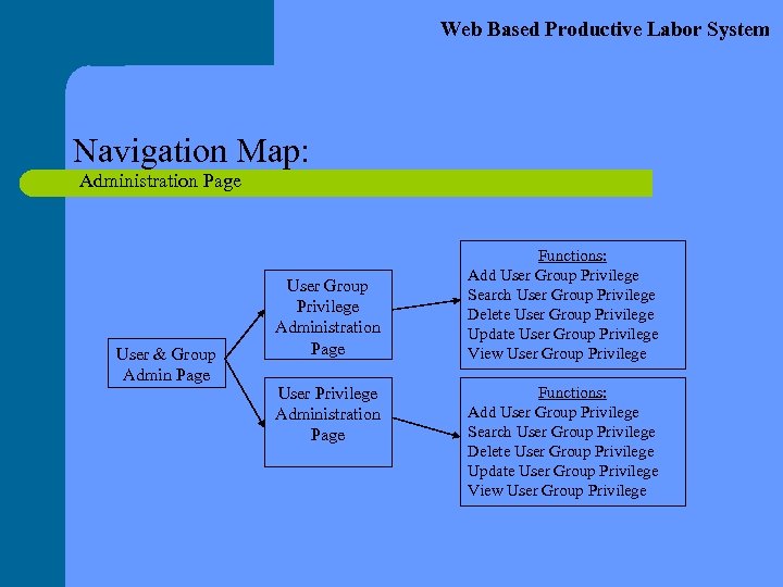 Web Based Productive Labor System Navigation Map: Administration Page User & Group Admin Page