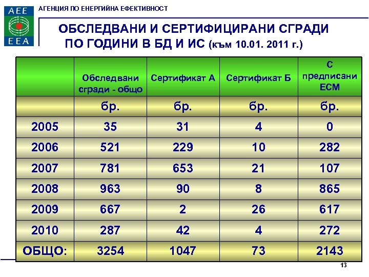 АГЕНЦИЯ ПО ЕНЕРГИЙНА ЕФЕКТИВНОСТ ОБСЛЕДВАНИ И СЕРТИФИЦИРАНИ СГРАДИ ПО ГОДИНИ В БД И ИС