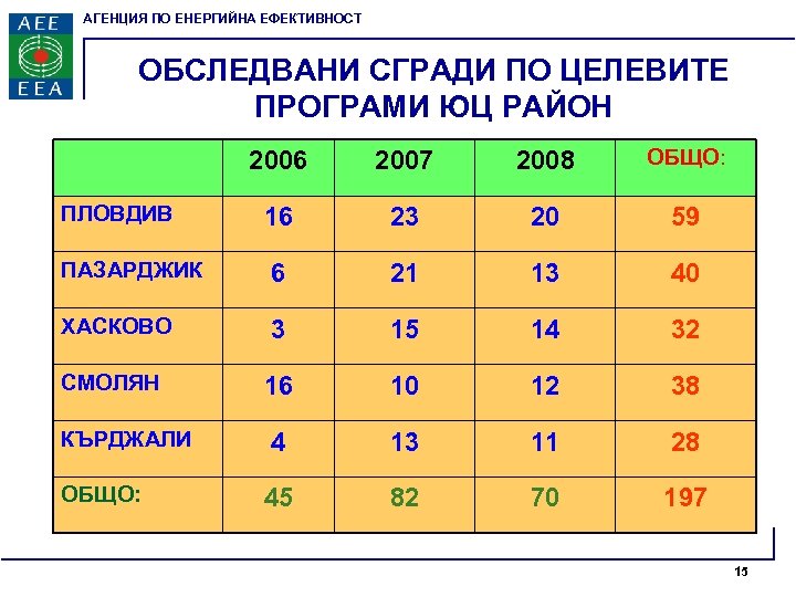 АГЕНЦИЯ ПО ЕНЕРГИЙНА ЕФЕКТИВНОСТ ОБСЛЕДВАНИ СГРАДИ ПО ЦЕЛЕВИТЕ ПРОГРАМИ ЮЦ РАЙОН 2006 2007 2008