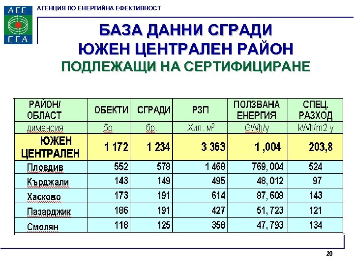 АГЕНЦИЯ ПО ЕНЕРГИЙНА ЕФЕКТИВНОСТ БАЗА ДАННИ СГРАДИ ЮЖЕН ЦЕНТРАЛЕН РАЙОН ПОДЛЕЖАЩИ НА СЕРТИФИЦИРАНЕ 20