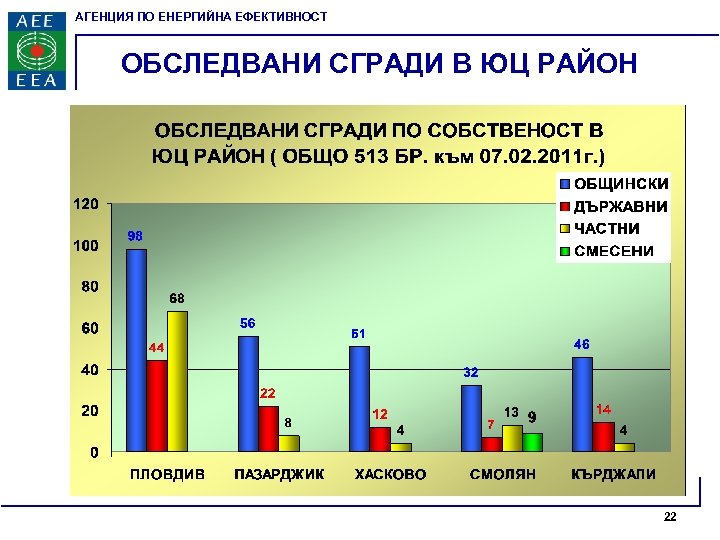 АГЕНЦИЯ ПО ЕНЕРГИЙНА ЕФЕКТИВНОСТ ОБСЛЕДВАНИ СГРАДИ В ЮЦ РАЙОН 22 