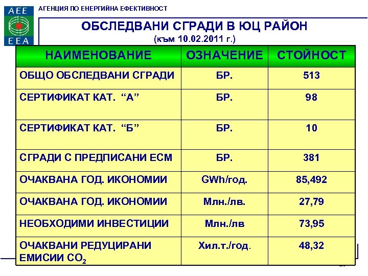 АГЕНЦИЯ ПО ЕНЕРГИЙНА ЕФЕКТИВНОСТ ОБСЛЕДВАНИ СГРАДИ В ЮЦ РАЙОН (към 10. 02. 2011 г.